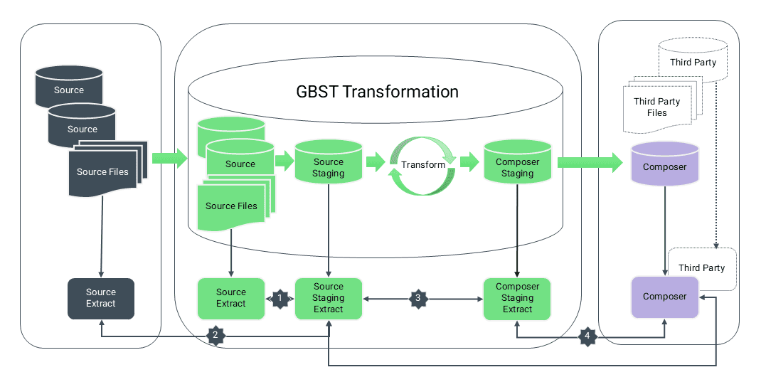 GBST Migration Approach Diagram
