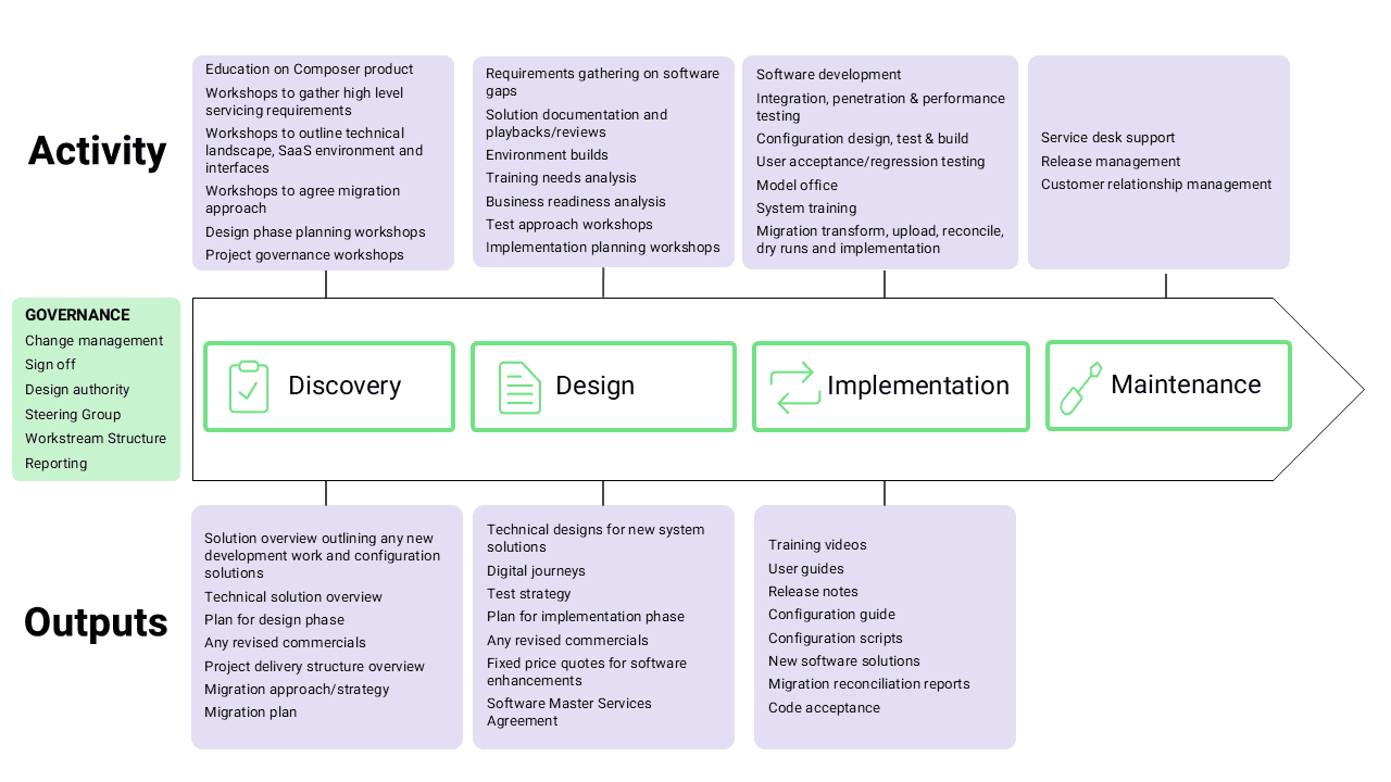 Composer Implementation Diagram