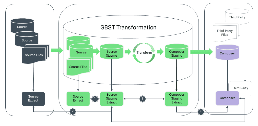 GBST Migration Approach Diagram