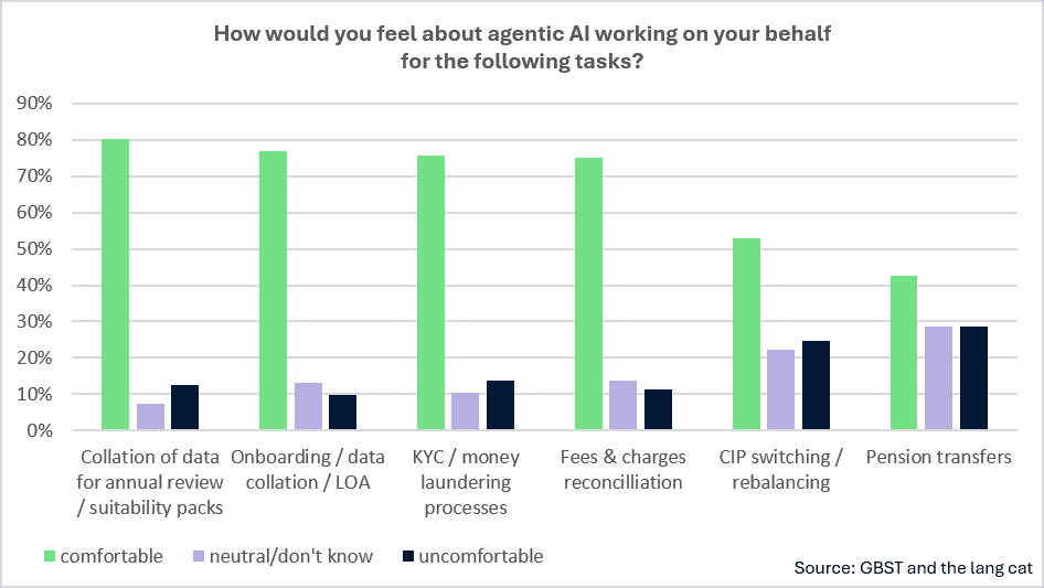 A graph showing the results of a survey taken by GBST and langcat. The graph's title is 'How would you feel about agentic ai working on your behalf for the following tasks'